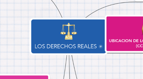 Mind Map: LOS DERECHOS REALES