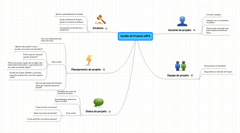 Mind Map: Gestão de Projetos LBFA