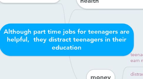 Mind Map: Although part time jobs for teenagers are helpful,  they distract teenagers in their education