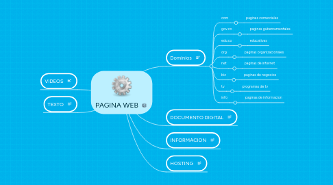 Mind Map: PAGINA WEB