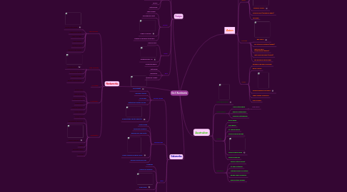 Mind Map: Die 5 Kontinente