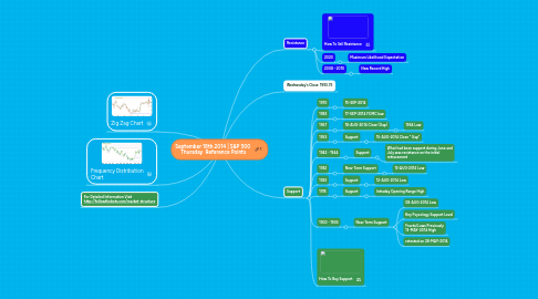 Mind Map: September 18th 2014 | S&P 500 Thursday Reference Points