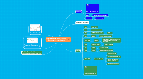 Mind Map: September 18th 2014 | S&P 500  Thursday  Reference Points