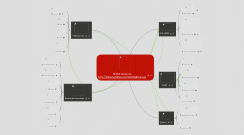 Mind Map: Mi PLE Inicia con http://www.netvibes.com/selmita#General