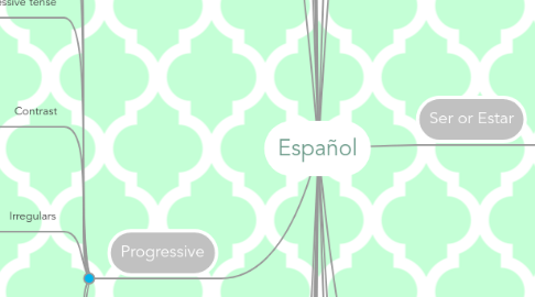 Mind Map: Español