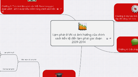 Mind Map: Lạm phát ở VN và ảnh hưởng của chính sách tiền tệ đến lạm phát giai đoạn 2009-2014