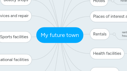 Mind Map: My future town