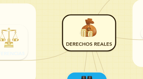 Mind Map: DERECHOS REALES