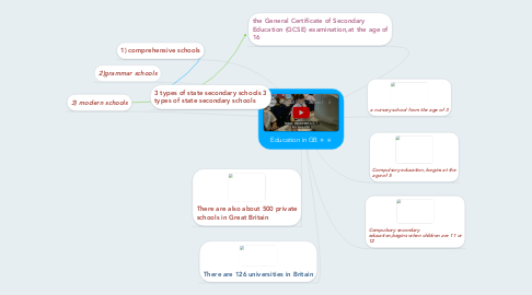 Mind Map: Education in GB