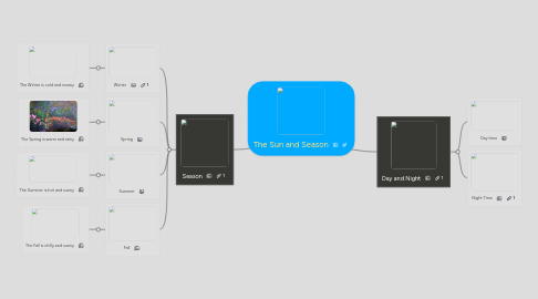 Mind Map: The Sun and Season