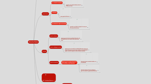 Mind Map: Derechos Reales