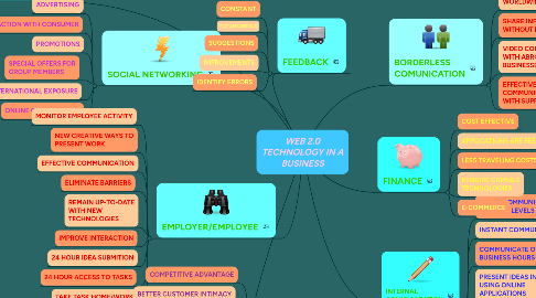 Mind Map: WEB 2.0 TECHNOLOGY IN A BUSINESS