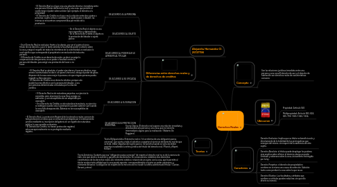 Mind Map: Derechos Reales