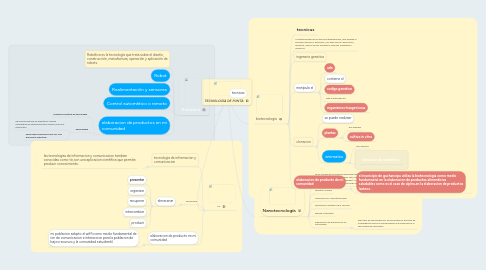 Mind Map: TECNOLOGÍA DE PUNTA