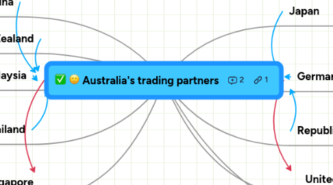 Mind Map: Australia's trading partners