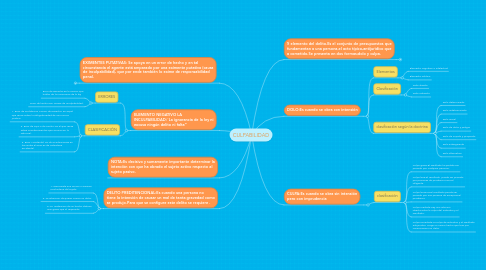 Mind Map: CULPABILIDAD