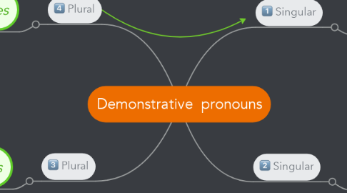 Mind Map: Demonstrative  pronouns