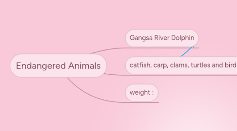 Mind Map: Endangered Animals
