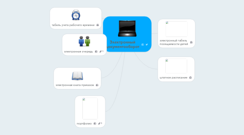 Mind Map: Электронный документооборот