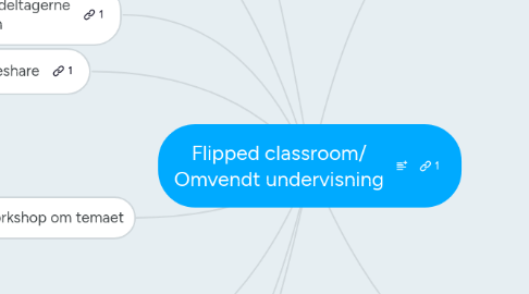 Mind Map: Flipped classroom/ Omvendt undervisning