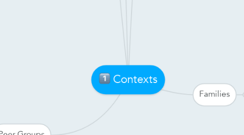 Mind Map: Contexts