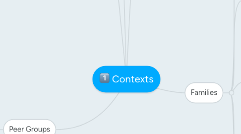 Mind Map: Contexts