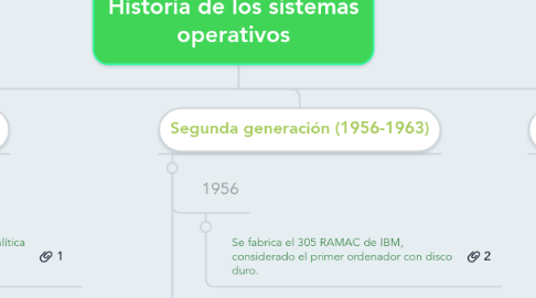 Mind Map: Historia de los sistemas operativos