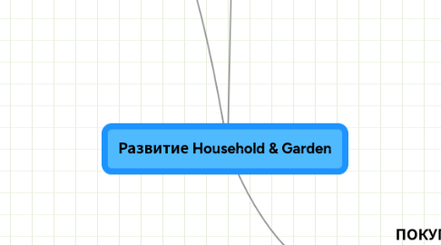 Mind Map: Развитие Household & Garden