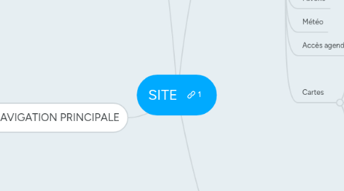 Mind Map: SITE