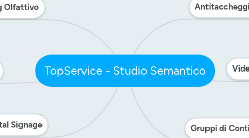 Mind Map: TopService - Studio Semantico