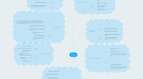 Mind Map: 7 Aspects of Civilization
