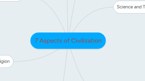 Mind Map: 7 Aspects of Civilization