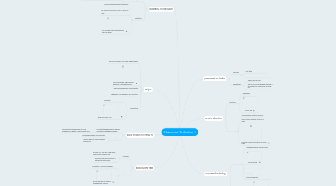 Mind Map: 7 Aspects of Civilization