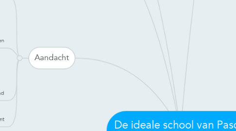 Mind Map: De ideale school van Pascal Blomsma