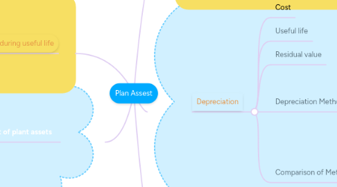 Mind Map: Plan Assest