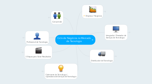 Mind Map: Ciclo de Negócios no Mercado de Tecnologia
