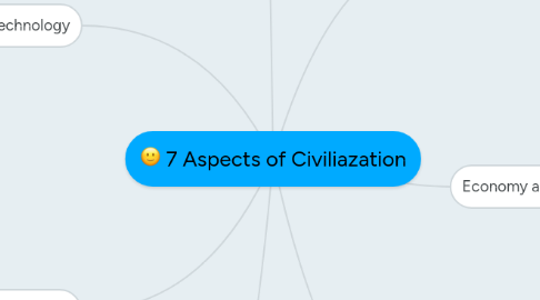 Mind Map: 7 Aspects of Civiliazation