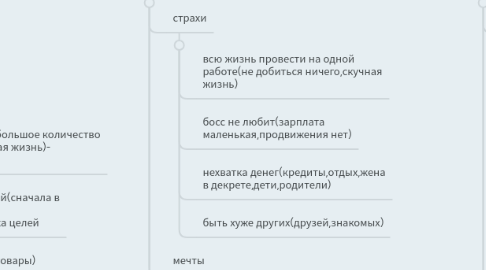 Mind Map: Аватар ЦА Тренинг"Миллион в контакте"