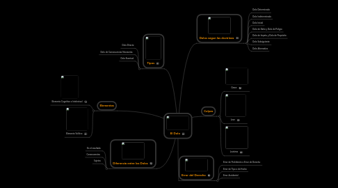 Mind Map: El Dolo