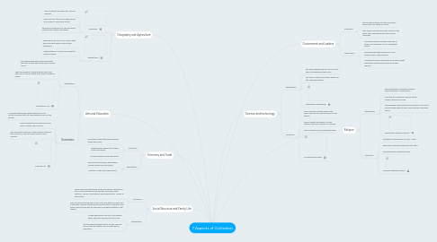 Mind Map: 7 Aspects of Civilization