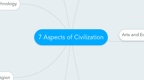 Mind Map: 7 Aspects of Civilization