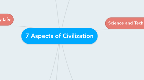 Mind Map: 7 Aspects of Civilization