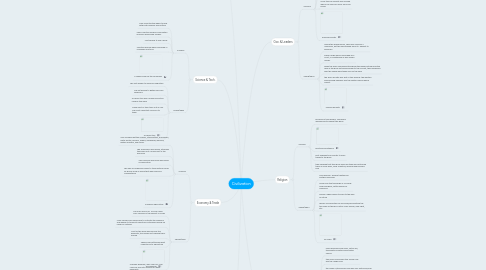Mind Map: Civilization
