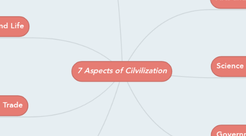 Mind Map: 7 Aspects of Cilvilization