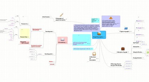 Mind Map: Graph Description