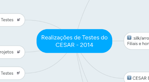 Mind Map: Realizações de Testes do CESAR - 2014