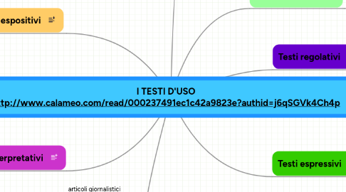 Mind Map: I TESTI D'USO http://www.calameo.com/read/000237491ec1c42a9823e?authid=j6qSGVk4Ch4p