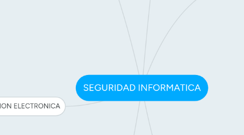 Mind Map: SEGURIDAD INFORMATICA