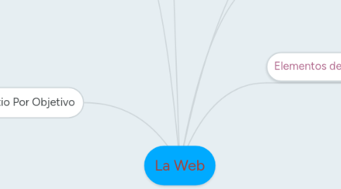 Mind Map: La Web