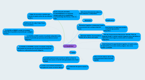 Mind Map: La Culpabilidad